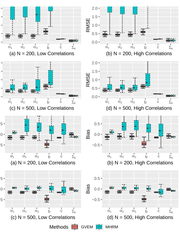 Figure II.6: Parameter recovery of the between-item M3PL models from exploratory factor analysis