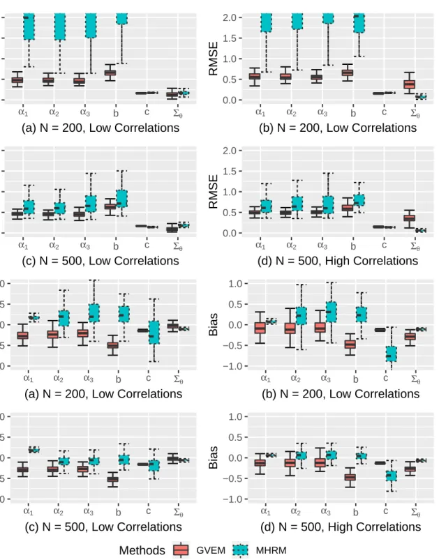 Figure II.7: Parameter recovery of the within-item M3PL models from exploratory factor analysis