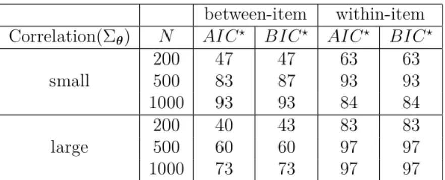 Table II.2: Simulation: correct estimation rate(%) in the M3PL model