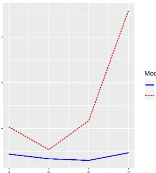 Figure II.8: Real Data: Model Selection (BIC ? for both M2PL and M3PL. AIC ? shows the same trend).