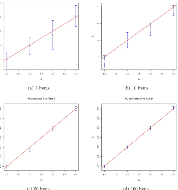 Figure 14. PLE vs true item covariate effects. Test length I = 5, 10, 50, and 100 items.