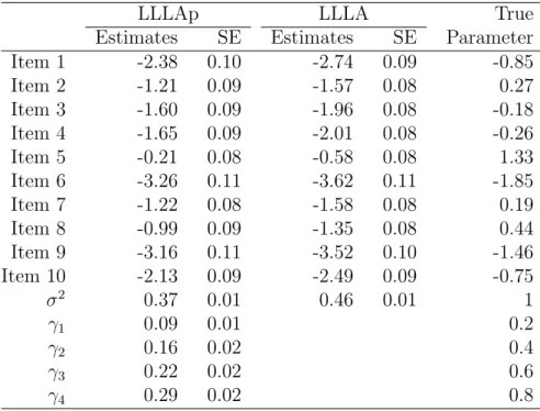 Table 10 shows the results of fitting the LLLAp model and the LLLA model along with the true parameters.