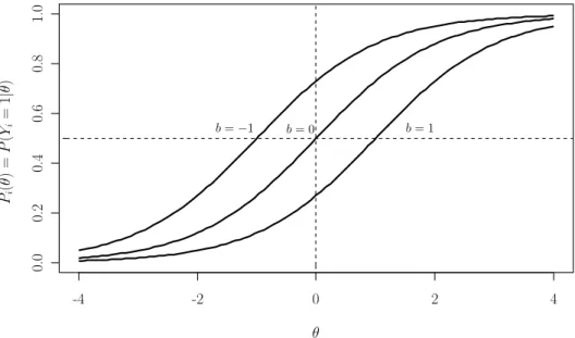 Figure 1. Rasch model’s item response function.