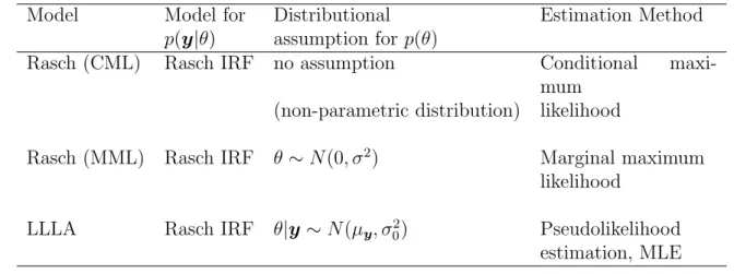 Table 2 summarizes the three different formulations of Rasch models as described in the previous paragraph.
