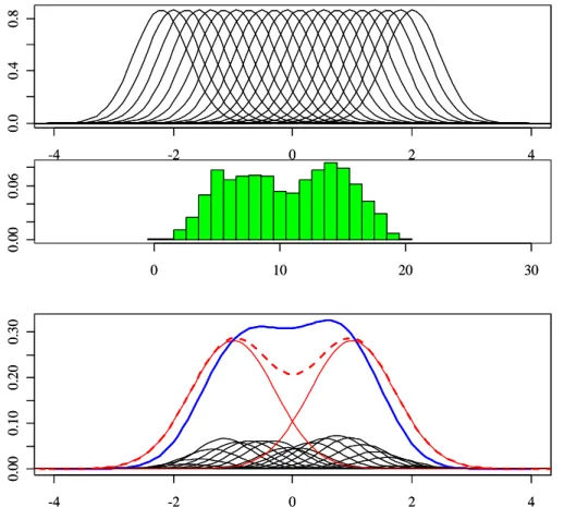 Figure 7. Population latent trait distributions, two-component mixture of normal, 10 items.
