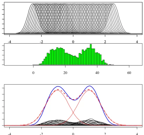 Figure 8. Population latent trait distributions, two-component mixture of normal, 50 items.