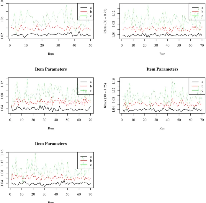Figure 4.13: Rhats for Item Parameters in the BF-PC Model for 30-item Test