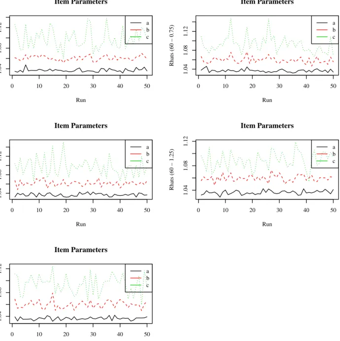 Figure 4.14: Rhats for Item Parameters in the BF-PC Model for 60-item Test