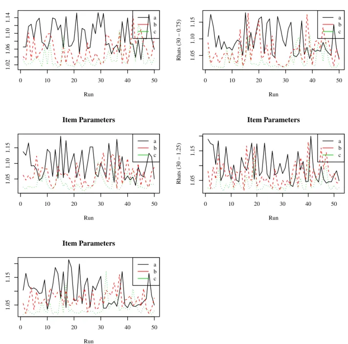 Figure 4.1: Rhats for Item Parameters in BF-C Model for 30-item Test