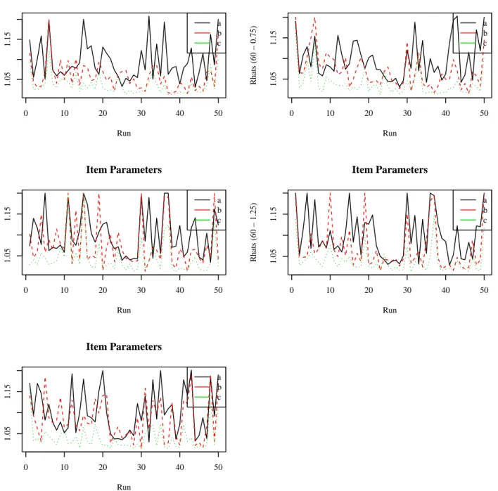 Figure 4.2: Rhats for Item Parameters in BF-C Model for 60-item Test
