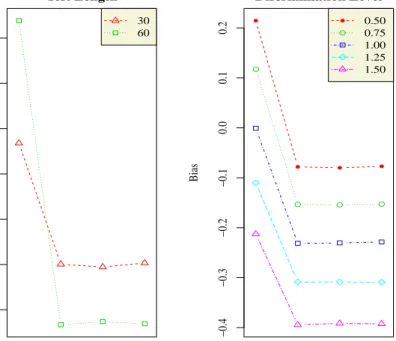 Figure 4.5: Bias and RMSE for a-parameters in the BF-C Model