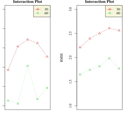 Figure 4.6: Bias and RMSE for b-parameter in the BF-C Model