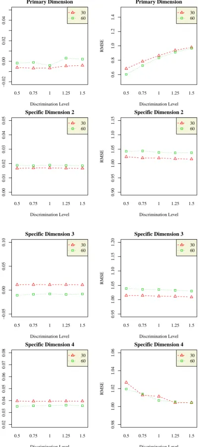 Figure 4.8: Interaction Plots between Test Length and Discrimination Level on Bias and RMSE for Each Theta in the BF-C Model
