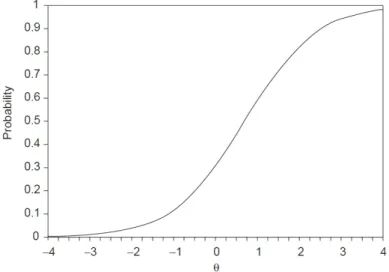 Figure 1.1. Item characteristic curve for a binary item