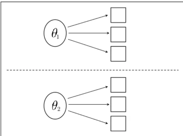 Figure 2.1. Consecutive unidimensional latent structure.