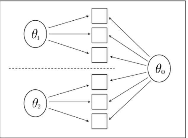Figure 2.3. Bi-factor latent structure.