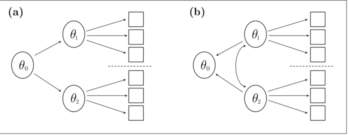 Figure 2.4. Hierarchical latent structures.