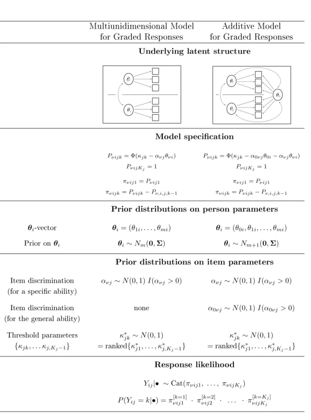 Table 4.1. Main features of the proposed multiunidimensional and additive models for graded responses.