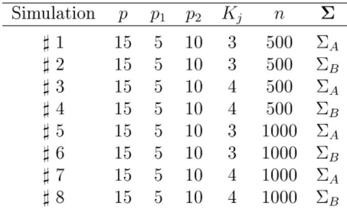 Table 5.1. Simulation conditions for the multiunidimensional model for graded responses.