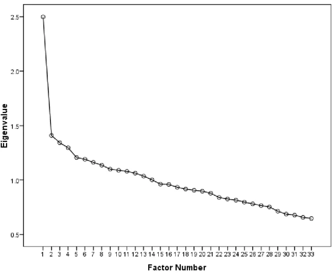 Figure 3 contains the plot of eigenvalues from the inter item correlation matrix produced by  factor analysis for the given data