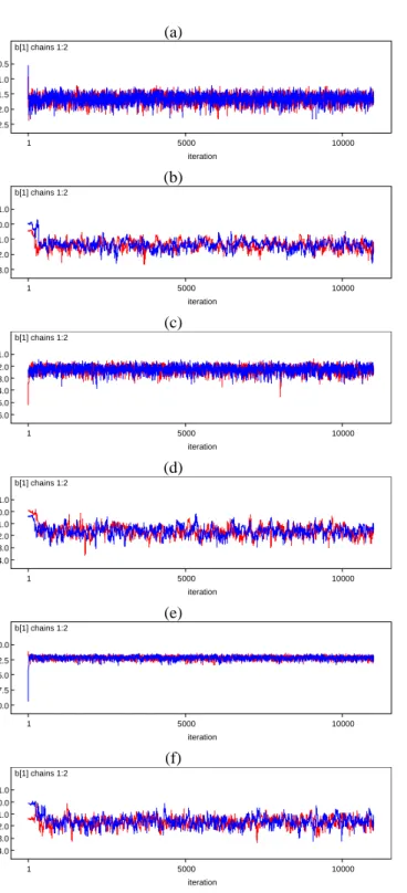 Figure 4. Some representative history plots of the item difficulty parameter estimates