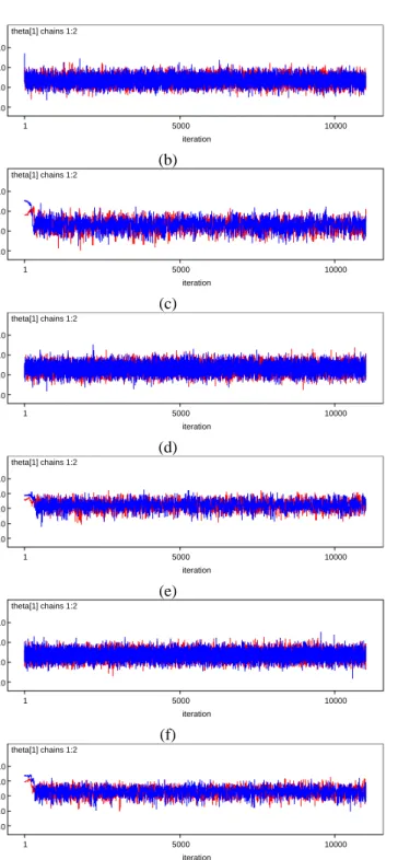 Figure 5. Some representative history plots of the examinee true ability parameter estimates