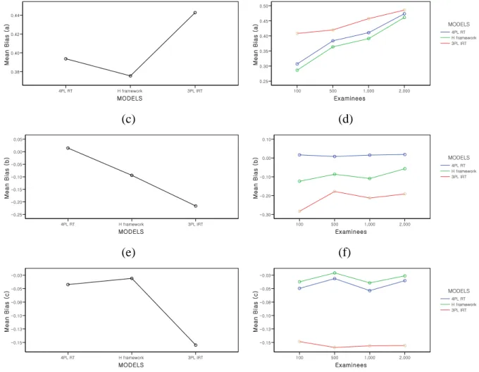 Figure 6. Mean bias for the item parameters in the 3 models 