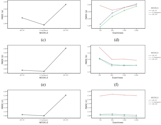 Figure 7. Mean RMSE for the item parameters in the 3 models 