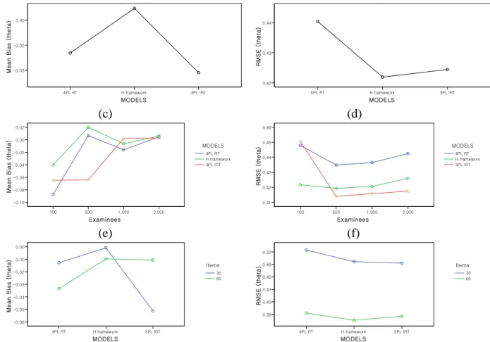 Figure 8. Bias and RMSE for the examinee true ability parameter in the 3 models. 