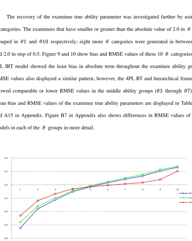 Figure 9. Bias for the examinee true ability parameter based on the examinee ability   groups