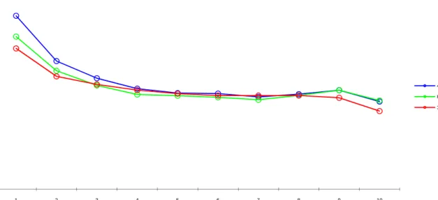 Figure 10. RMSE for the examinee true ability parameter based on the examinee ability   groups
