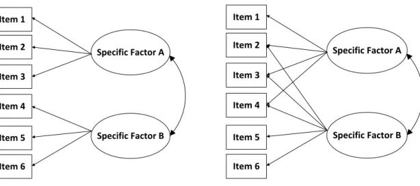 Figure 2.1.  Between-item Multidimensionality Models and Within-item  Multidimensionality Models  Item 2 Item 4Item 3 Item 5 Item 6Item 1 Specific Factor A Specific Factor B            Item 2Item 4Item 3Item 5Item 6Item 1 Specific Factor A Specific Factor 