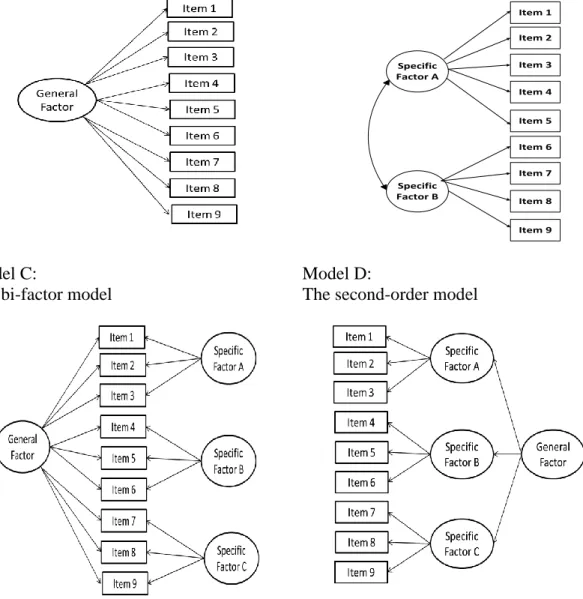 Figure 2.2.  Four Latent Variable Models  Model A:  