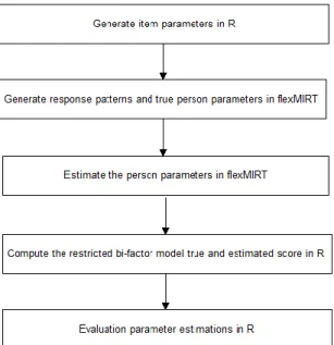 Figure 3.1. Simulation Phase of the Study 