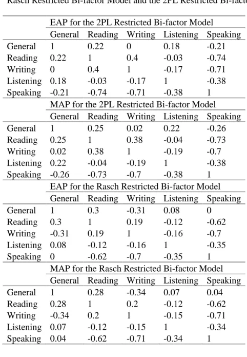 Table 4.1. Within Model Correlation Matrices: MAP and EAP Person Scores for the  Rasch Restricted Bi-factor Model and the 2PL Restricted Bi-factor Model 