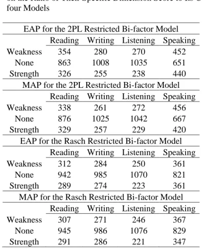 Table 4.4. Number of People Identified with a Significant Strength or Weakness Based  on the Ratio of Their Specific Dimension Score to Its Conditional Standard Error for the  four Models 