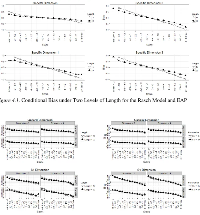 Figure 4.1. Conditional Bias under Two Levels of Length for the Rasch Model and EAP 