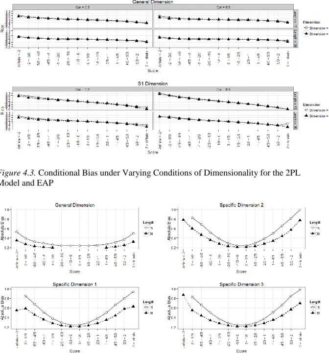 Figure 4.3. Conditional Bias under Varying Conditions of Dimensionality for the 2PL  Model and EAP 