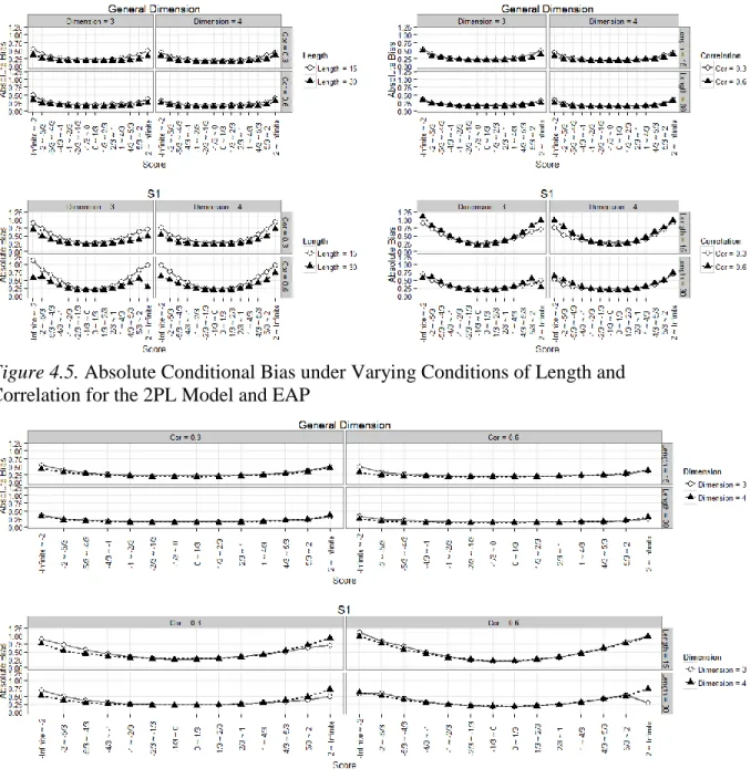 Figure 4.5. Absolute Conditional Bias under Varying Conditions of Length and  Correlation for the 2PL Model and EAP 