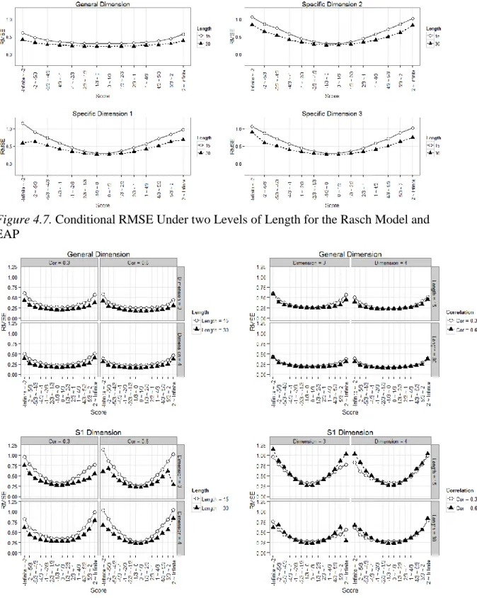 Figure 4.7. Conditional RMSE Under two Levels of Length for the Rasch Model and  EAP 