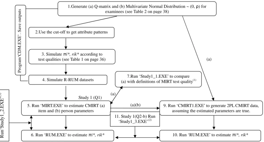 Figure 3. Flow Chart for Simulation Study 1:   