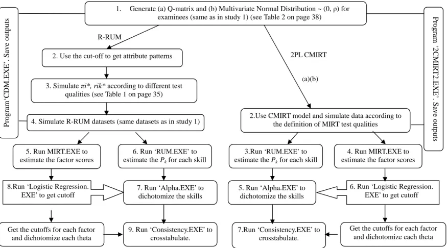 Figure 4. Flowchart for Simulation Study 2 