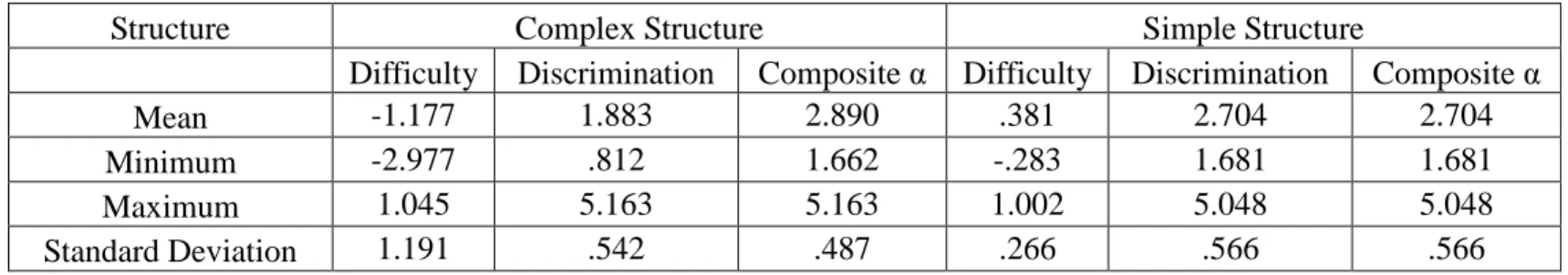 Table 6. Descriptive Statistics for Test Quality Definition for High-quality Test When r=.50 