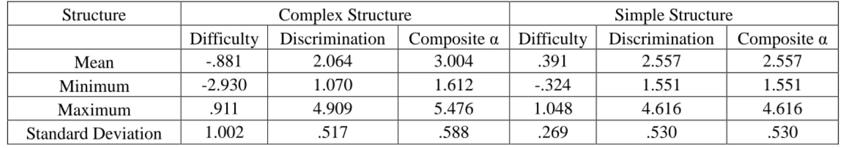 Table 8. Descriptive Statistics for Test Quality Definition for Medium-quality Test When r=.20 