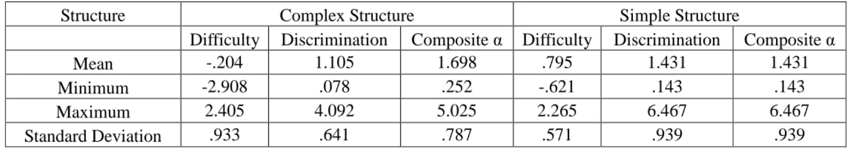 Table 10. Descriptive Statistics for Test Quality Definition for Medium-quality Test When r=.90 