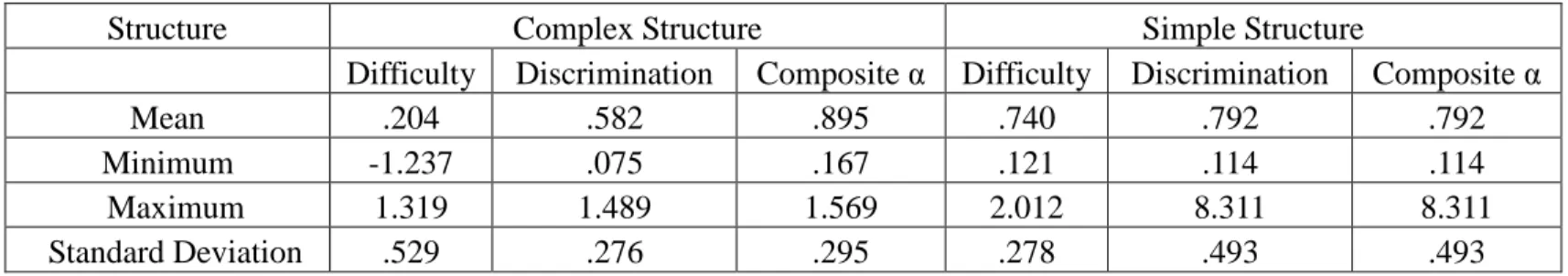 Table 12. Descriptive Statistics for Test Quality Definition for Low-quality Test When r=.50 