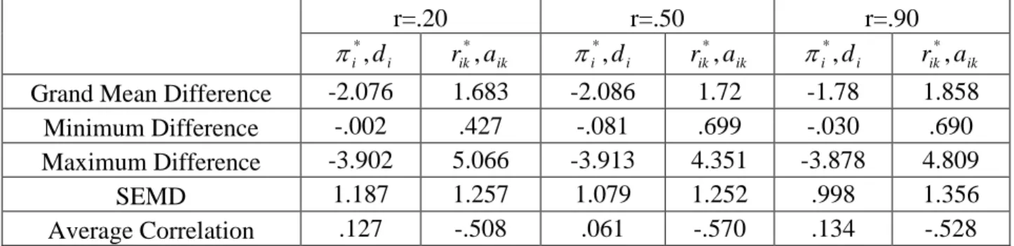 Table 14. Descriptive Statistics for the Relation between Item Parameters of the                      Two Models in Case of High-quality Test, Complex Structure 