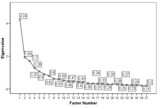 Figure 1.   Scree Plot for YFCY02 Data (n = 3,652; v = 27) 