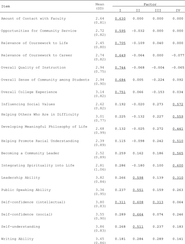 Table 13 .  Pattern/Structure Coefficients for the Four- Four-Factor Model from Ordinal Four-Factor Analysis for YFCY02 (n =  3,652; v = 27) 