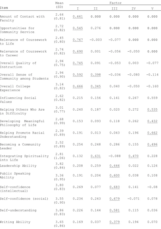 Table 14 .  Pattern/Structure Coefficients for the Five- Five-Factor Model from Ordinal Five-Factor Analysis for YFCY02   (n = 3,652; v = 27)